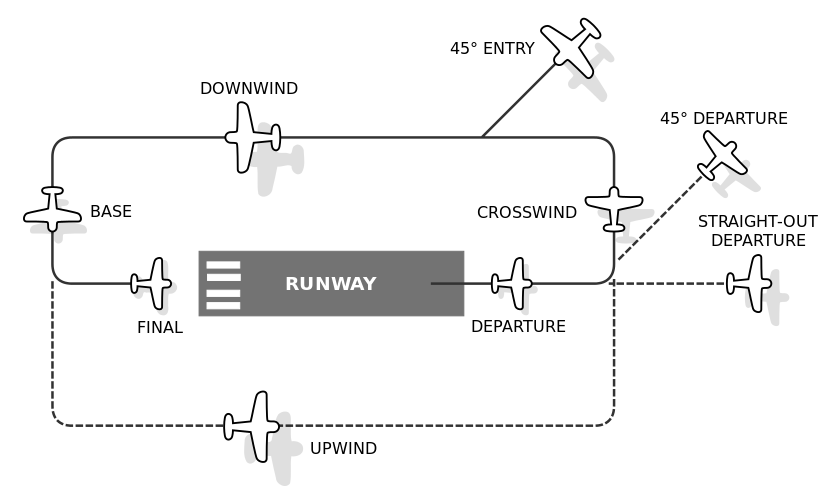 Aircraft left traffic pattern Aircraft left traffic pattern
